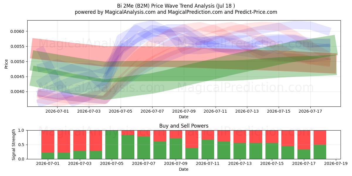  Bi 2Me (B2M) Support and Resistance area (17 Jul) 