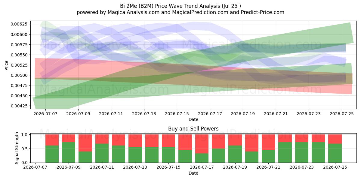  Bi2Me (B2M) Support and Resistance area (24 Jul) 