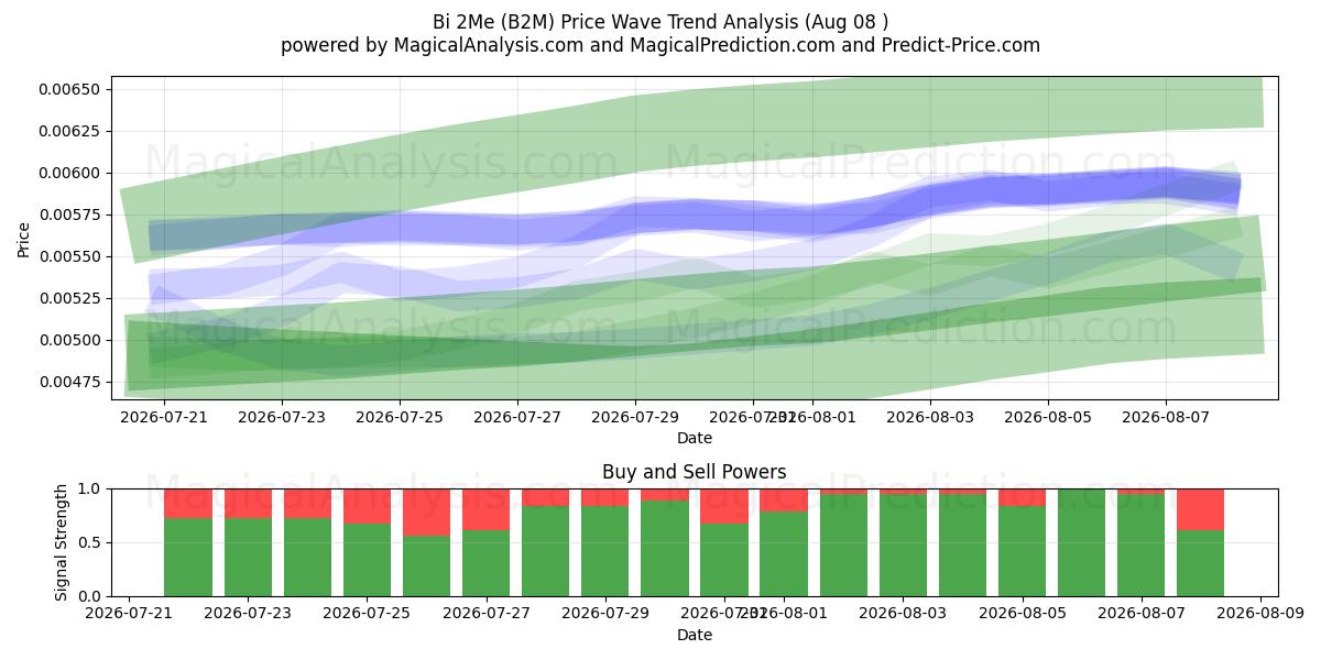  Bi2Me (B2M) Support and Resistance area (07 Aug) 