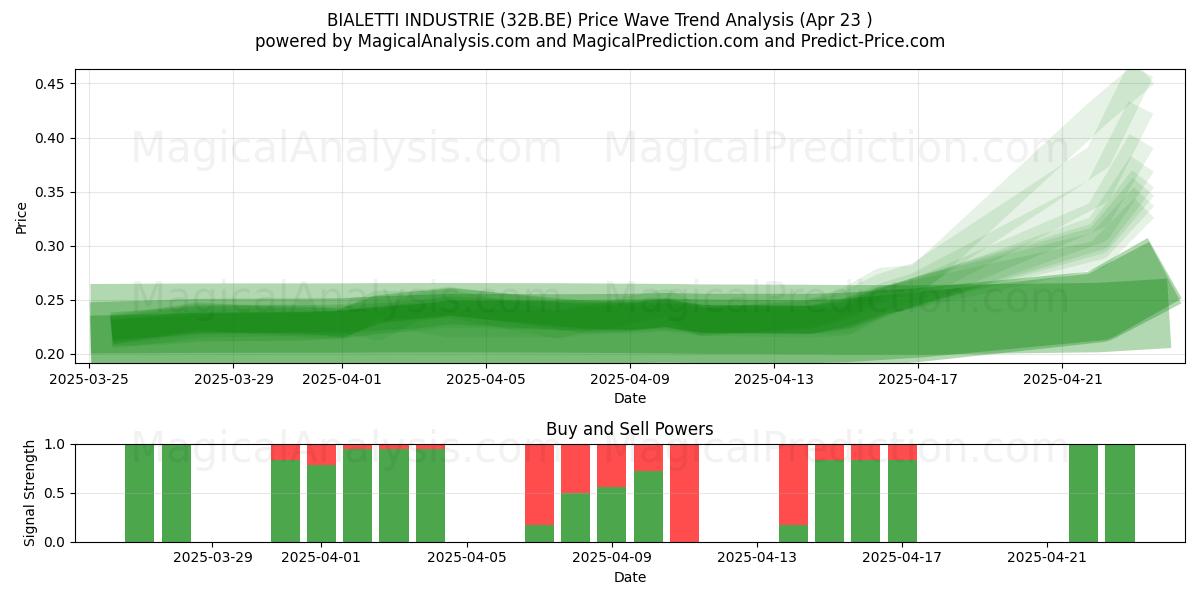  BIALETTI INDUSTRIE (32B.BE) Support and Resistance area (23 Apr) 