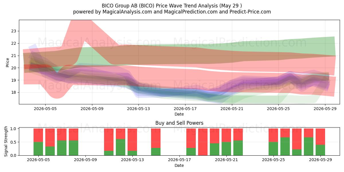  BICO Group AB (BICO) Support and Resistance area (28 May) 