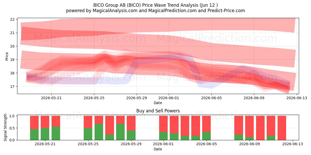  BICO Group AB (BICO) Support and Resistance area (11 Jun) 