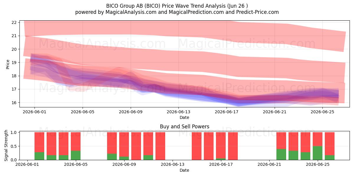  BICO Group AB (BICO) Support and Resistance area (25 Jun) 