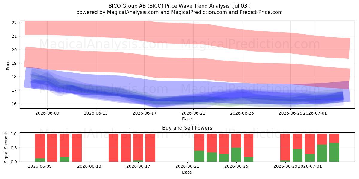  BICO Group AB (BICO) Support and Resistance area (02 Jul) 