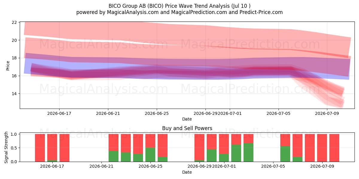  BICO Group AB (BICO) Support and Resistance area (09 Jul) 