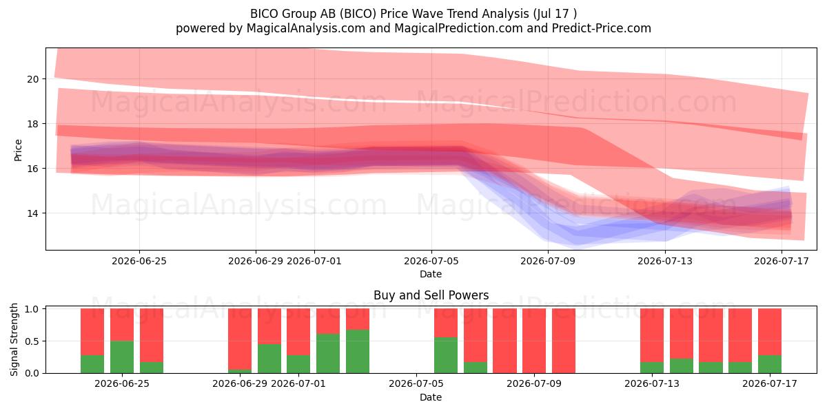  BICO Group AB (BICO) Support and Resistance area (16 Jul) 