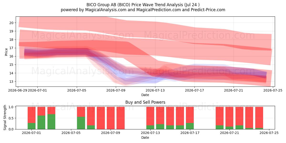  BICO Group AB (BICO) Support and Resistance area (23 Jul) 
