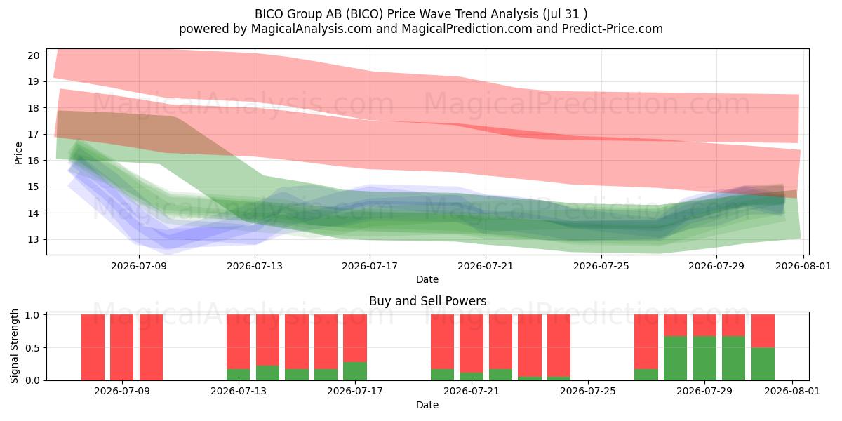  BICO Group AB (BICO) Support and Resistance area (30 Jul) 