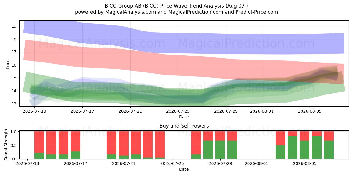 BICO Group AB (BICO) Support and Resistance area (06 Aug) 