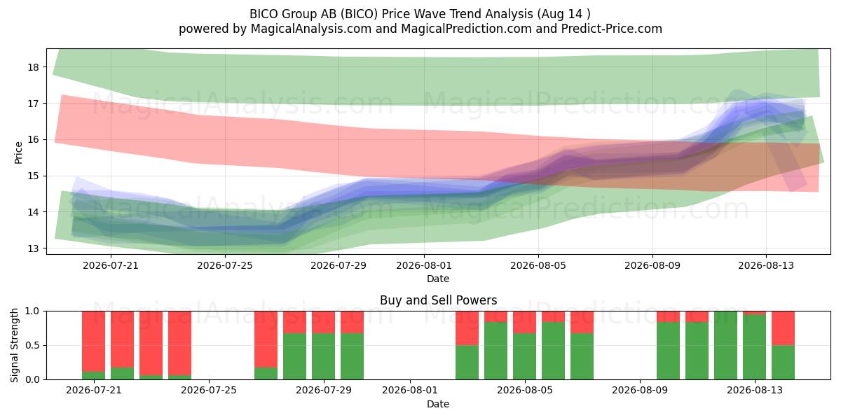  BICO Group AB (BICO) Support and Resistance area (13 Aug) 