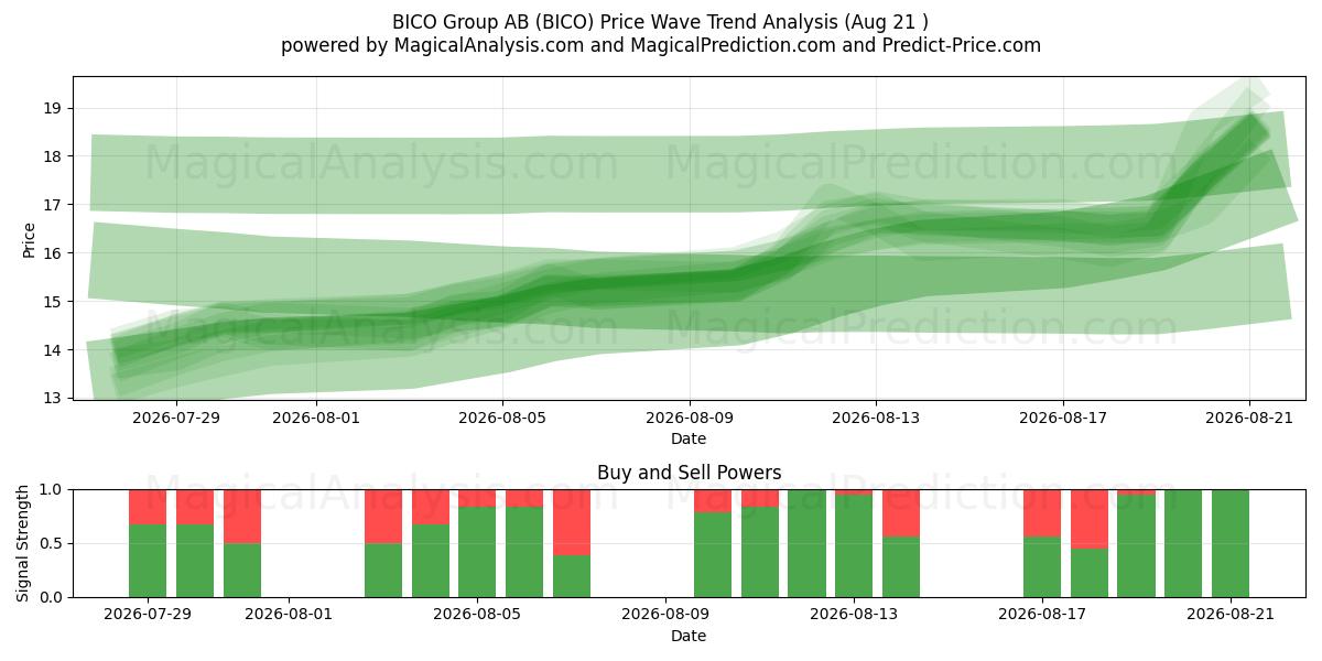  BICO Group AB (BICO) Support and Resistance area (20 Aug) 