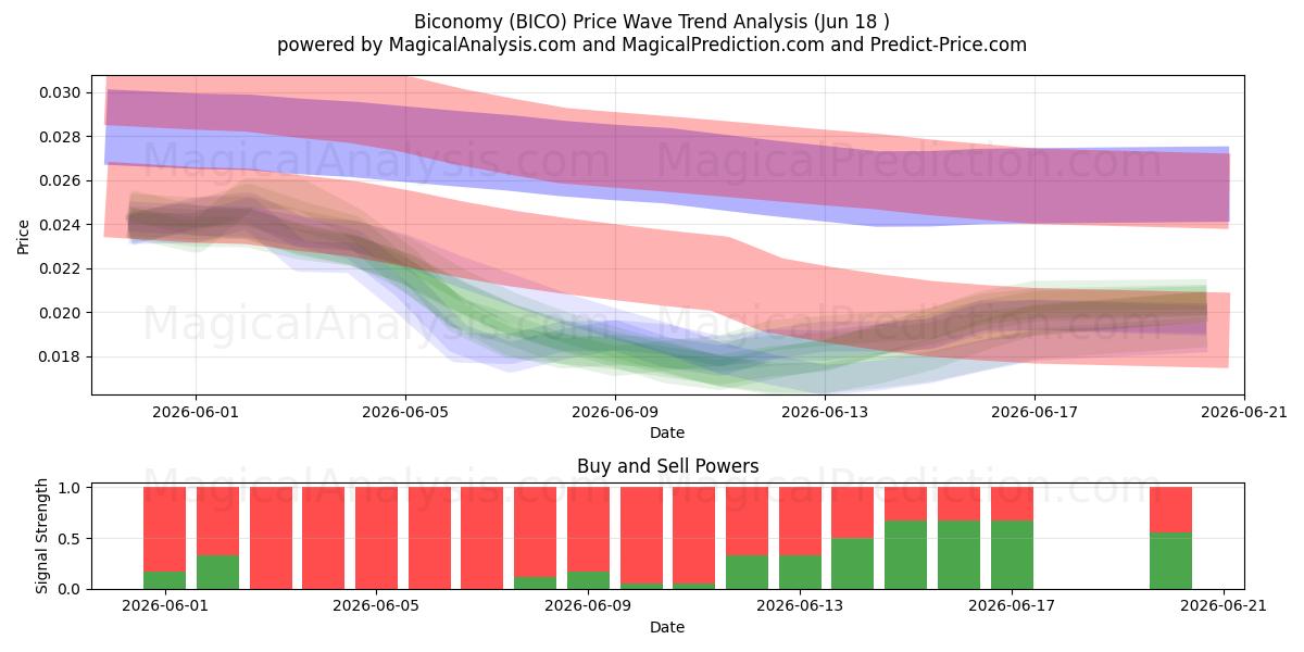 Biéconomie (BICO) Support and Resistance area (11 Jun) 