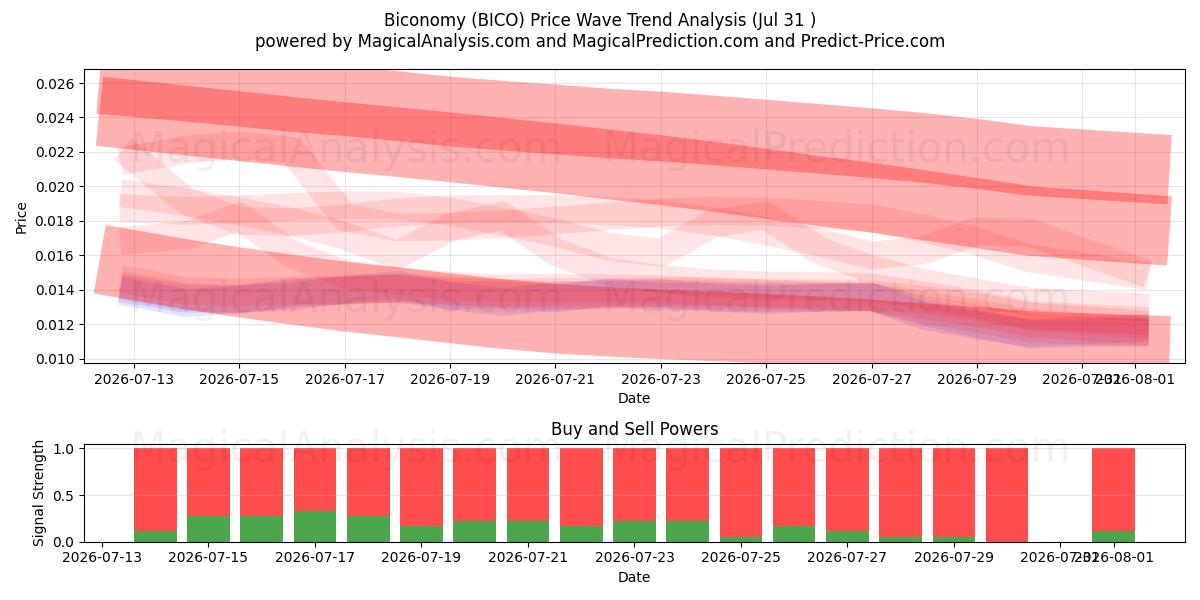  Biconomy (BICO) Support and Resistance area (30 Jul) 