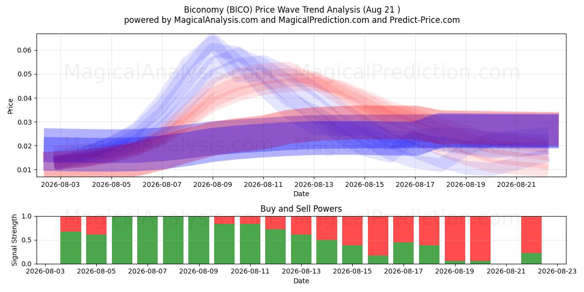  Biconomy (BICO) Support and Resistance area (20 Aug) 