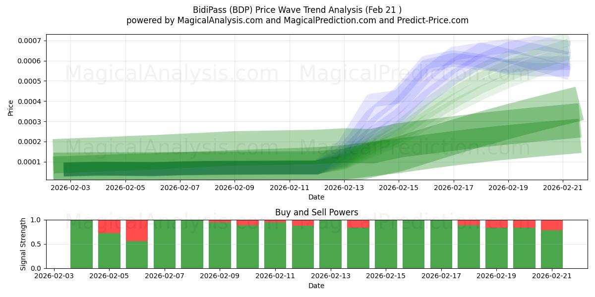  بيدي باس (BDP) Support and Resistance area (20 Feb) 
