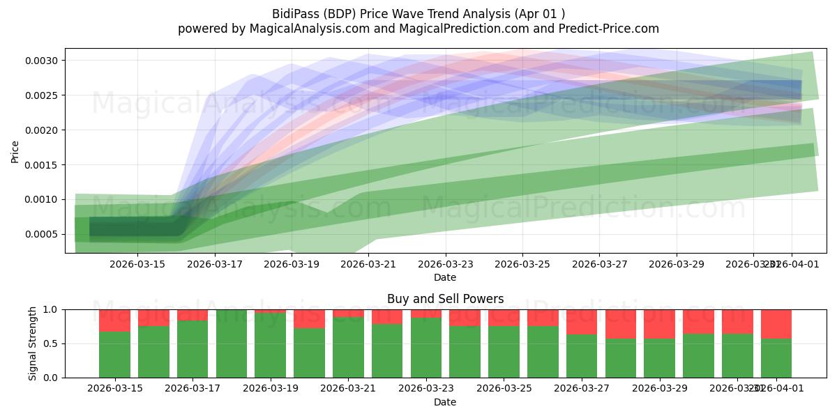  BidiPass (BDP) Support and Resistance area (31 Mar) 