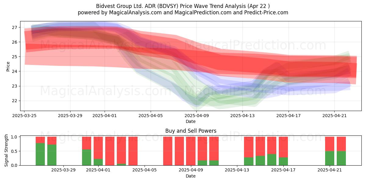  Bidvest Group Ltd. ADR (BDVSY) Support and Resistance area (22 Apr) 