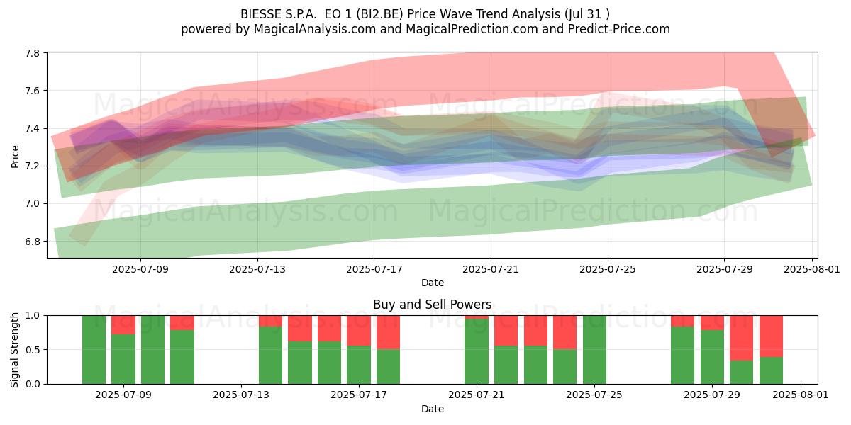  BIESSE S.P.A.  EO 1 (BI2.BE) Support and Resistance area (30 Jul) 