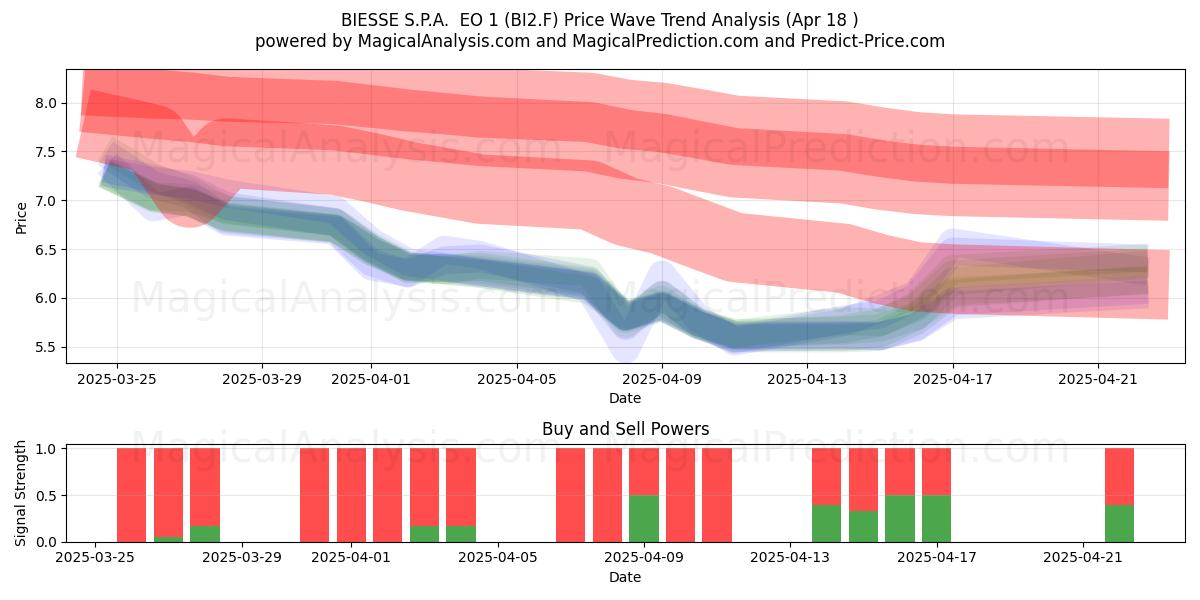BIESSE S.P.A. EO 1 (BI2.F) Support and Resistance area (18 Apr) BIESSE S.P.A. EO 1 (BI2.F) Support and Resistance area (18 Apr)