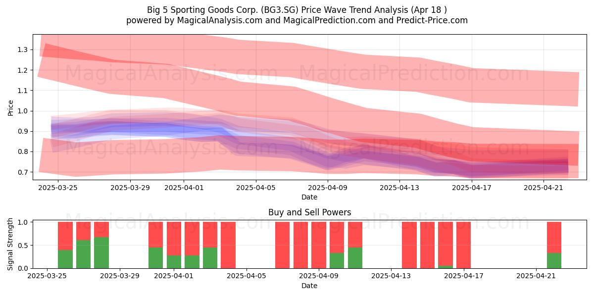  Big 5 Sporting Goods Corp. (BG3.SG) Support and Resistance area (18 Apr) 
