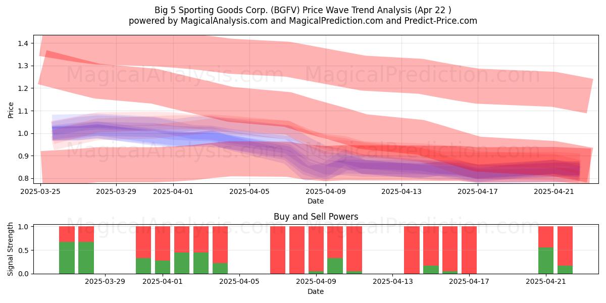  Big 5 Sporting Goods Corp. (BGFV) Support and Resistance area (22 Apr) 