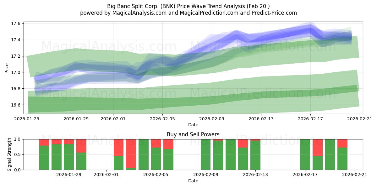 Big Banc Split Corp. (BNK) Support and Resistance area (19 Feb) 