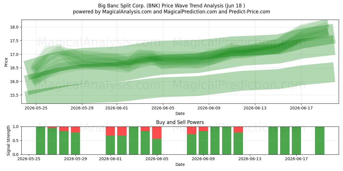  Big Banc Split Corp. (BNK) Support and Resistance area (17 Jun) 