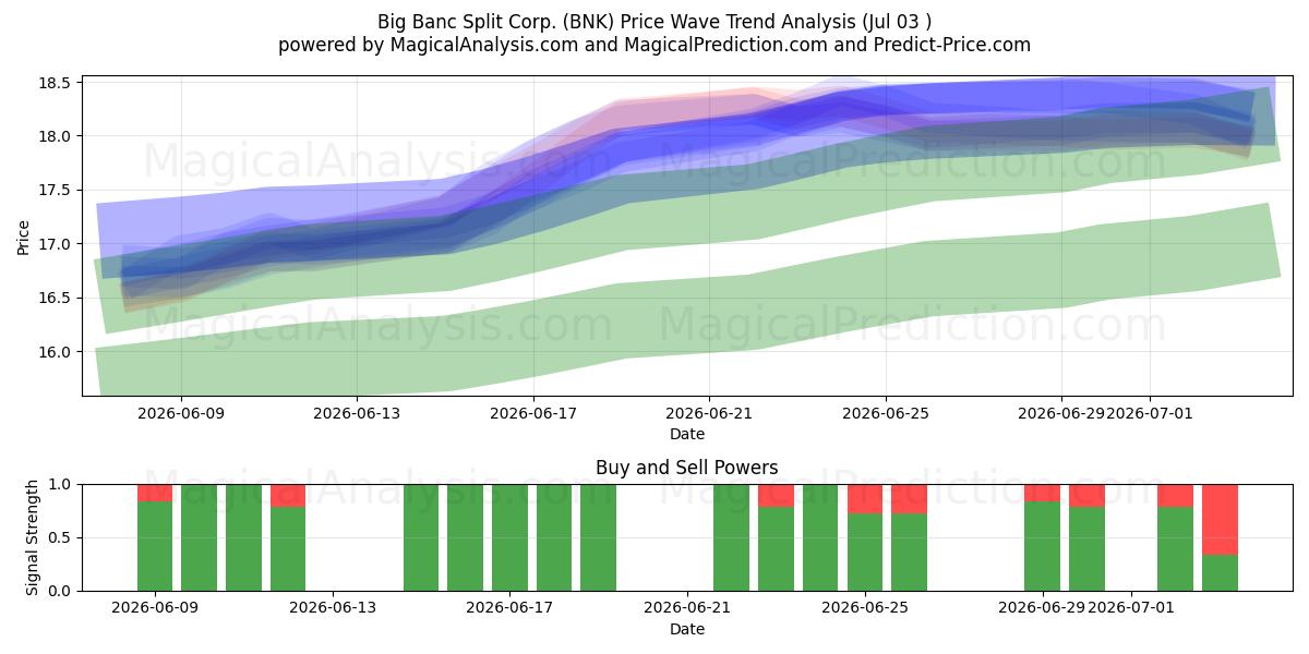  Big Banc Split Corp. (BNK) Support and Resistance area (02 Jul) 