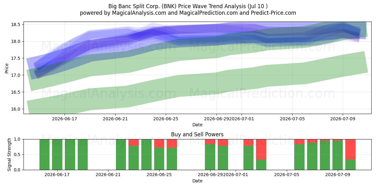  Big Banc Split Corp. (BNK) Support and Resistance area (09 Jul) 