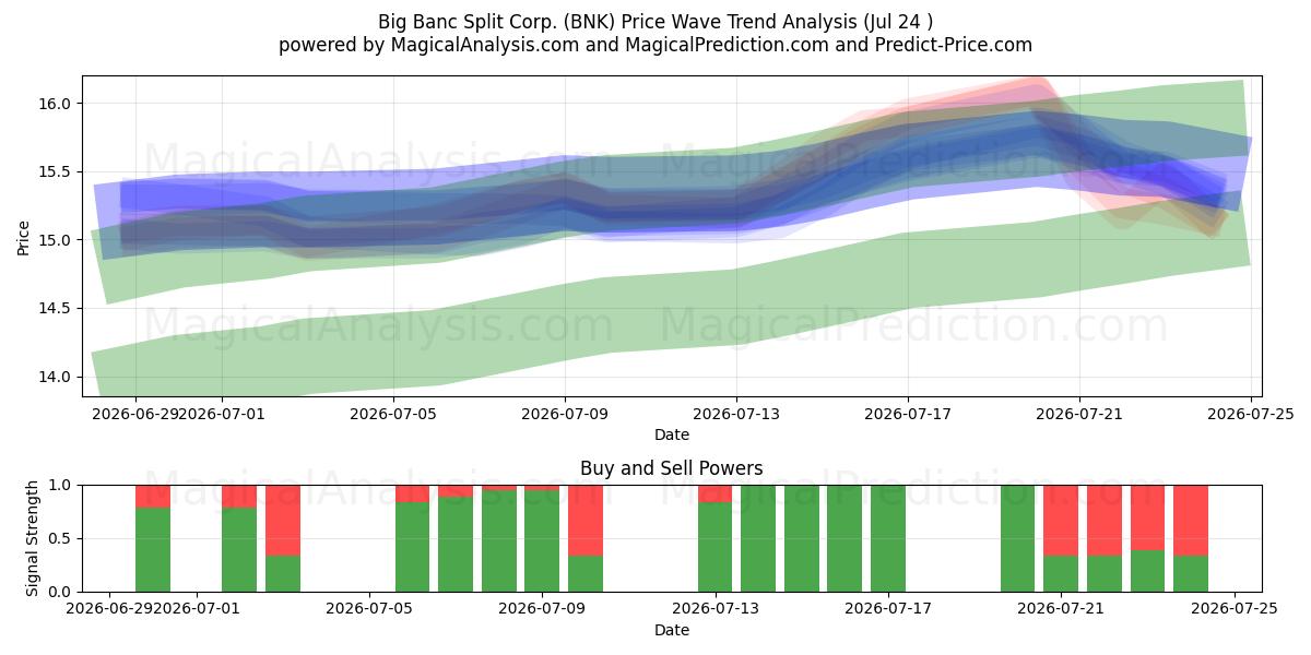  Big Banc Split Corp. (BNK) Support and Resistance area (23 Jul) 