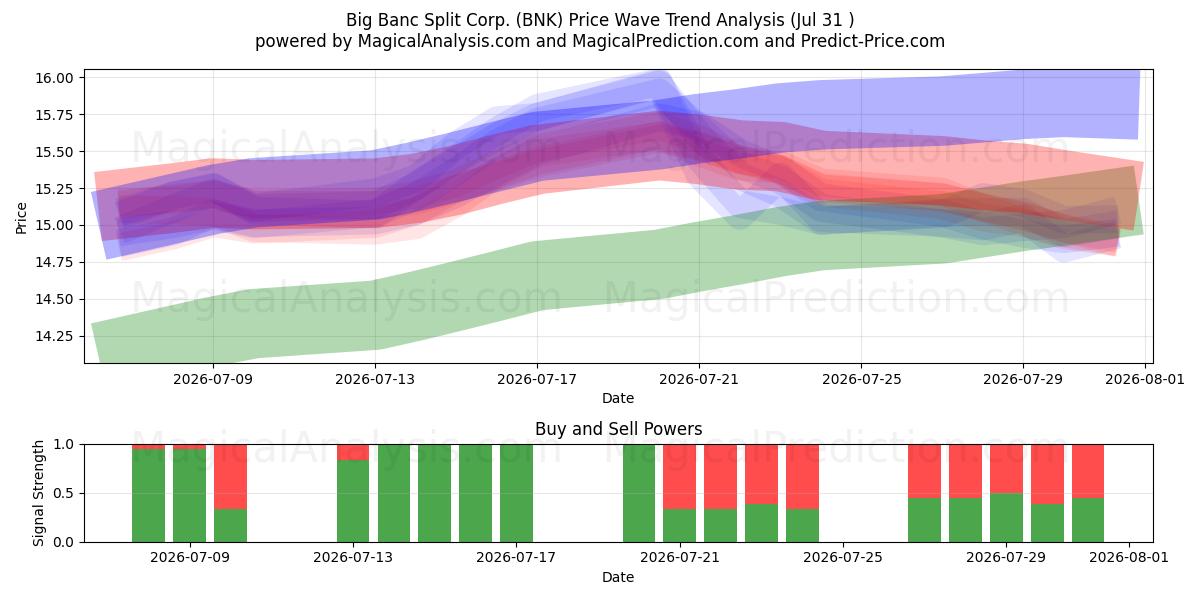  Big Banc Split Corp. (BNK) Support and Resistance area (30 Jul) 