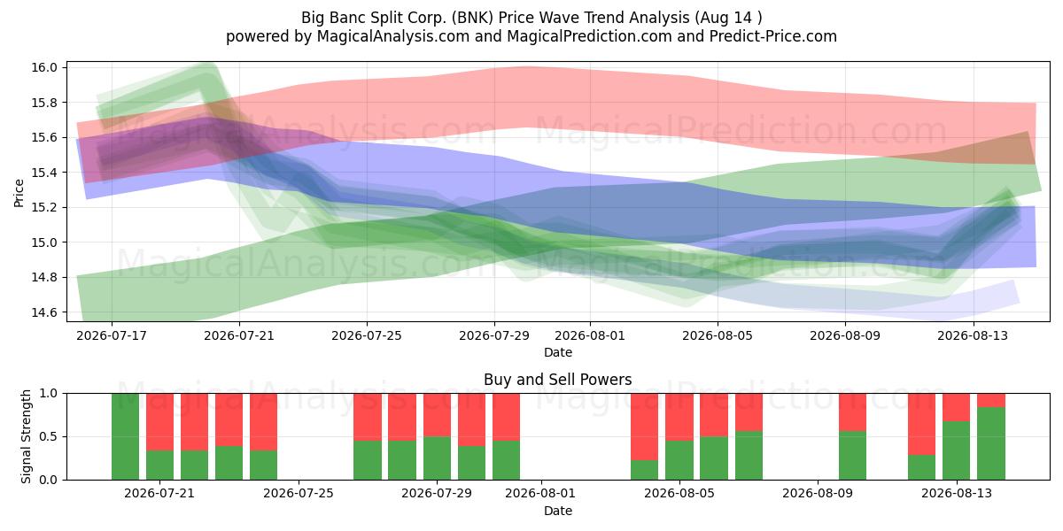  Big Banc Split Corp. (BNK) Support and Resistance area (13 Aug) 