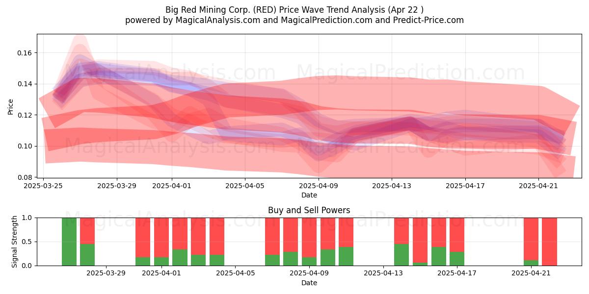  Big Red Mining Corp. (RED) Support and Resistance area (22 Apr) 