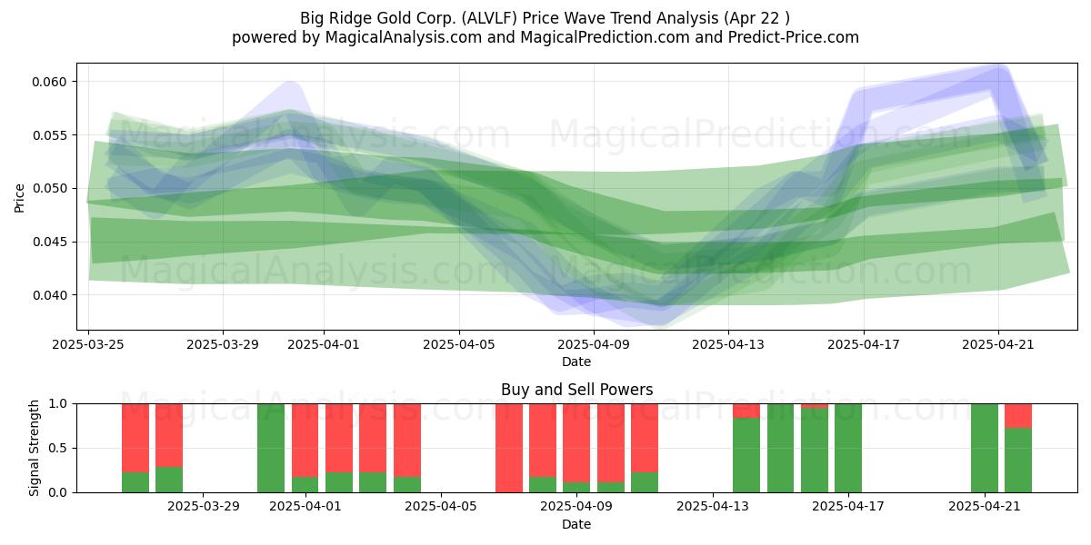  Big Ridge Gold Corp. (ALVLF) Support and Resistance area (22 Apr) 
