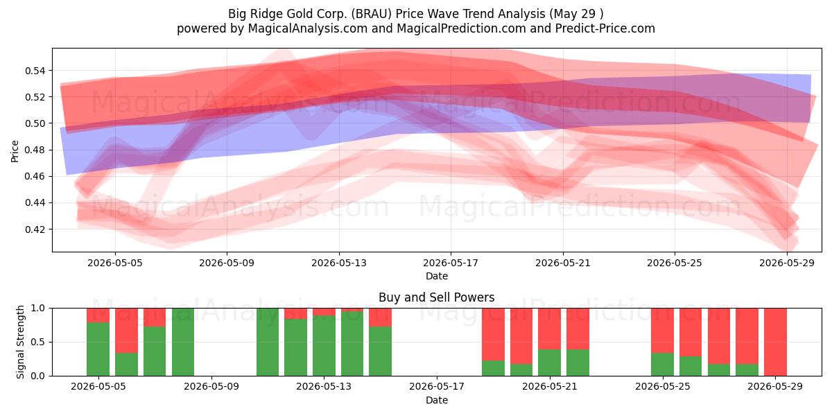  Big Ridge Gold Corp. (BRAU) Support and Resistance area (28 May) 