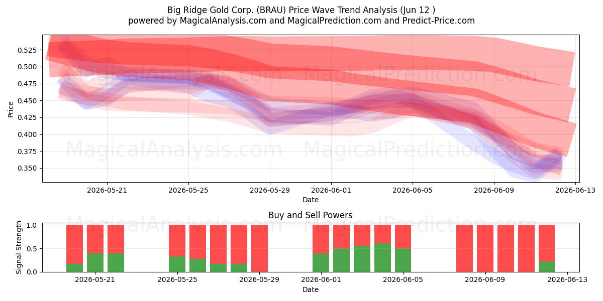  Big Ridge Gold Corp. (BRAU) Support and Resistance area (11 Jun) 