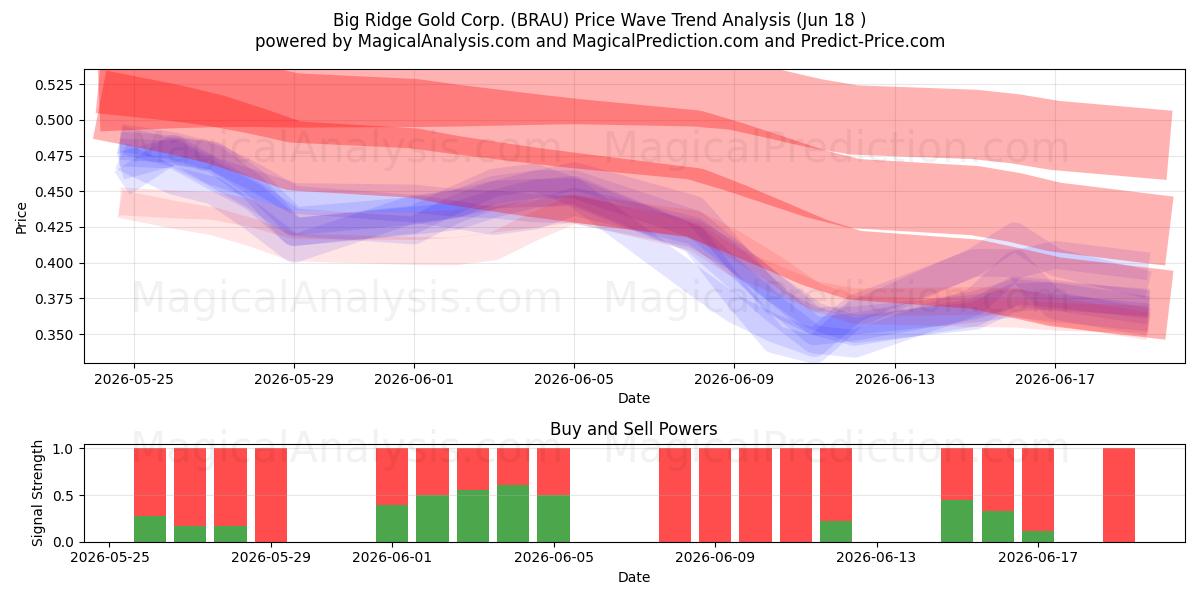  Big Ridge Gold Corp. (BRAU) Support and Resistance area (17 Jun) 