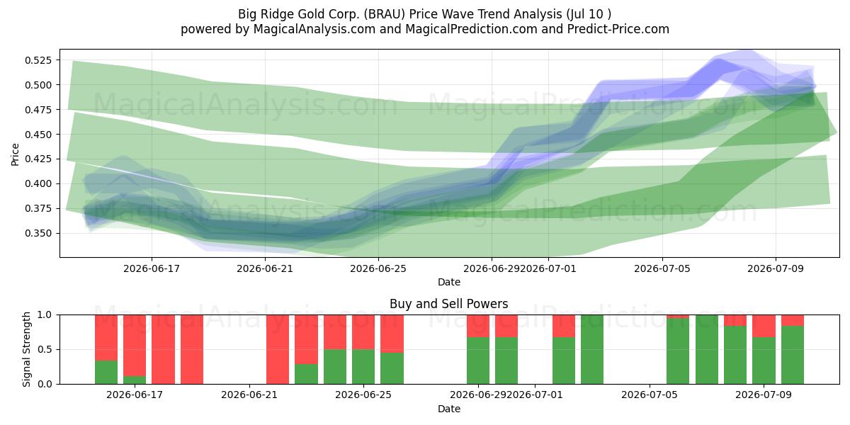  Big Ridge Gold Corp. (BRAU) Support and Resistance area (09 Jul) 