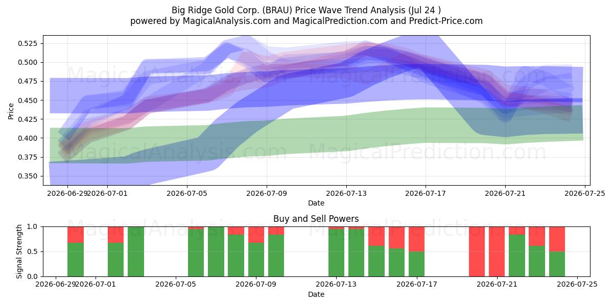  Big Ridge Gold Corp. (BRAU) Support and Resistance area (23 Jul) 