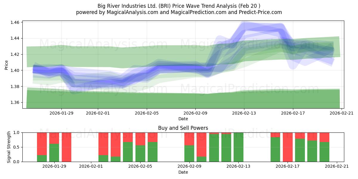  Big River Industries Ltd. (BRI) Support and Resistance area (19 Feb) 