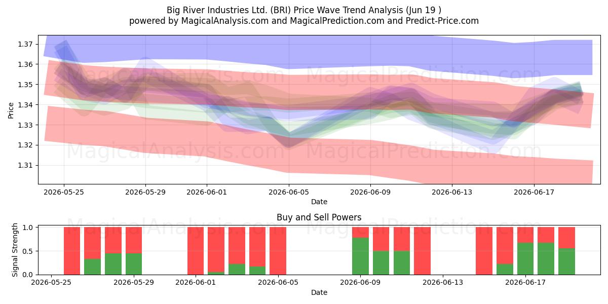  Big River Industries Ltd. (BRI) Support and Resistance area (18 Jun) 