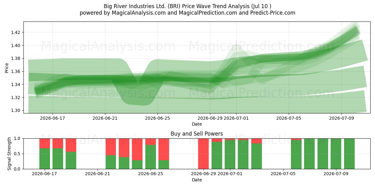  Big River Industries Ltd. (BRI) Support and Resistance area (09 Jul) 