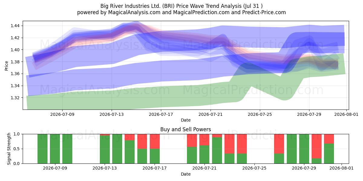 Big River Industries Ltd. (BRI) Support and Resistance area (30 Jul) 