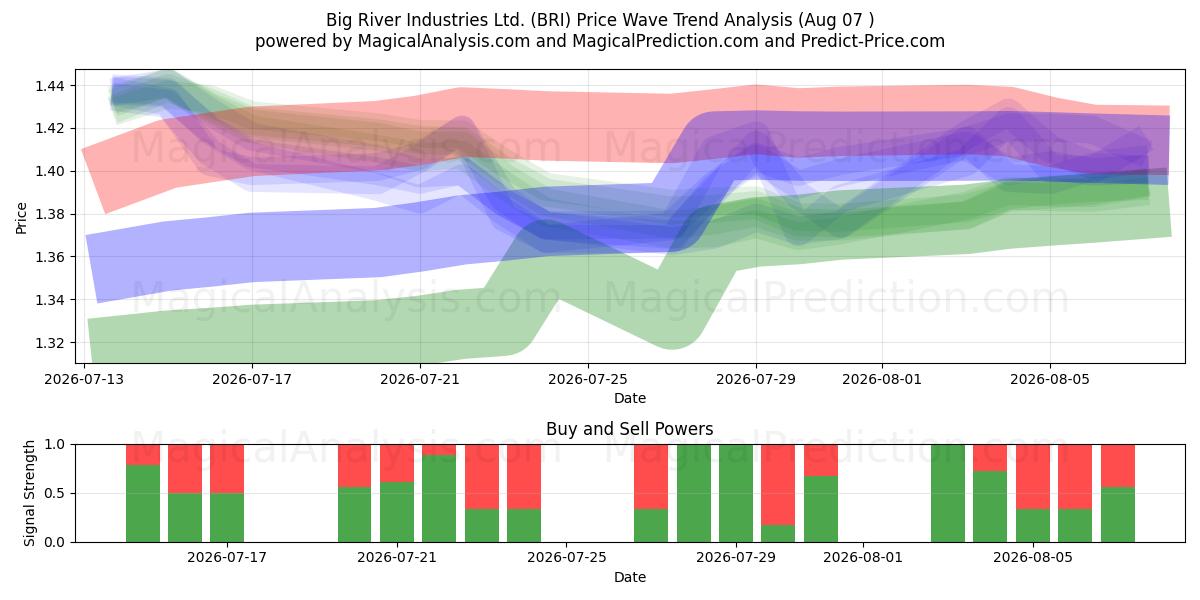  Big River Industries Ltd. (BRI) Support and Resistance area (06 Aug) 