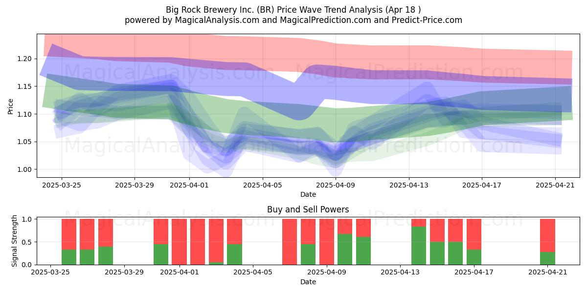  Big Rock Brewery Inc. (BR) Support and Resistance area (18 Apr) 