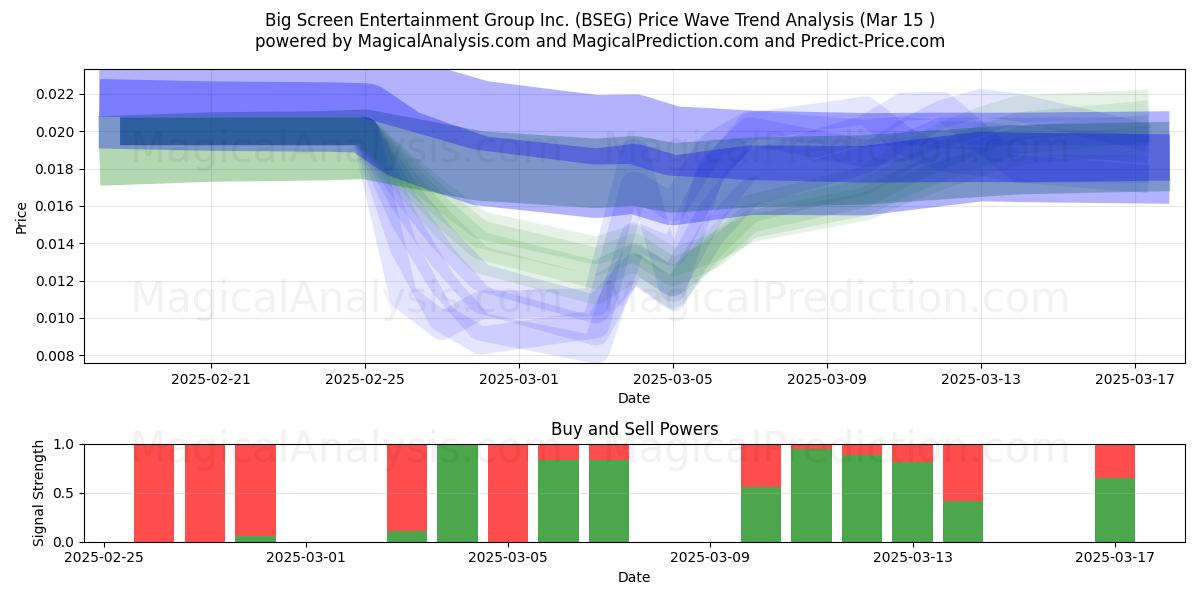  Big Screen Entertainment Group Inc. (BSEG) Support and Resistance area (15 Mar) 