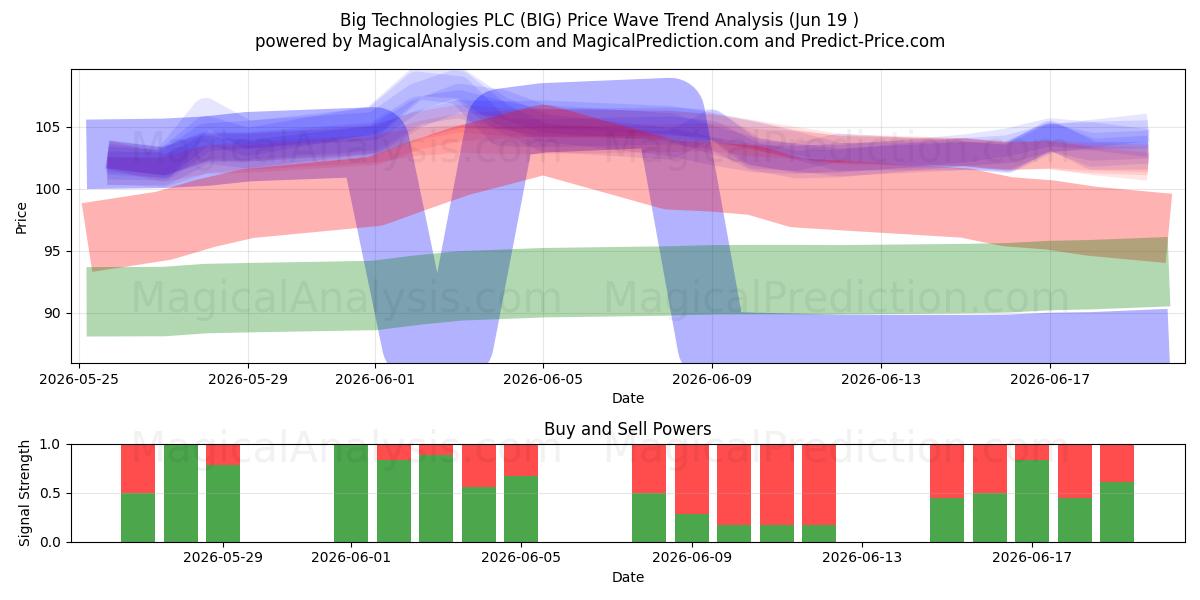  Big Technologies PLC (BIG) Support and Resistance area (18 Jun) 