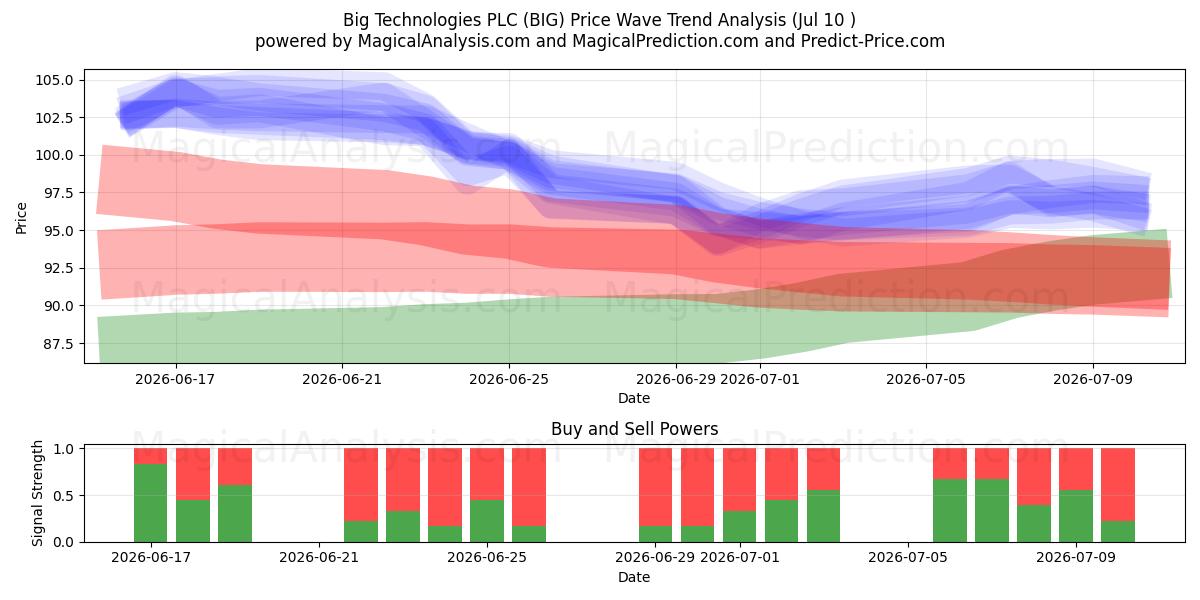  Big Technologies PLC (BIG) Support and Resistance area (09 Jul) 