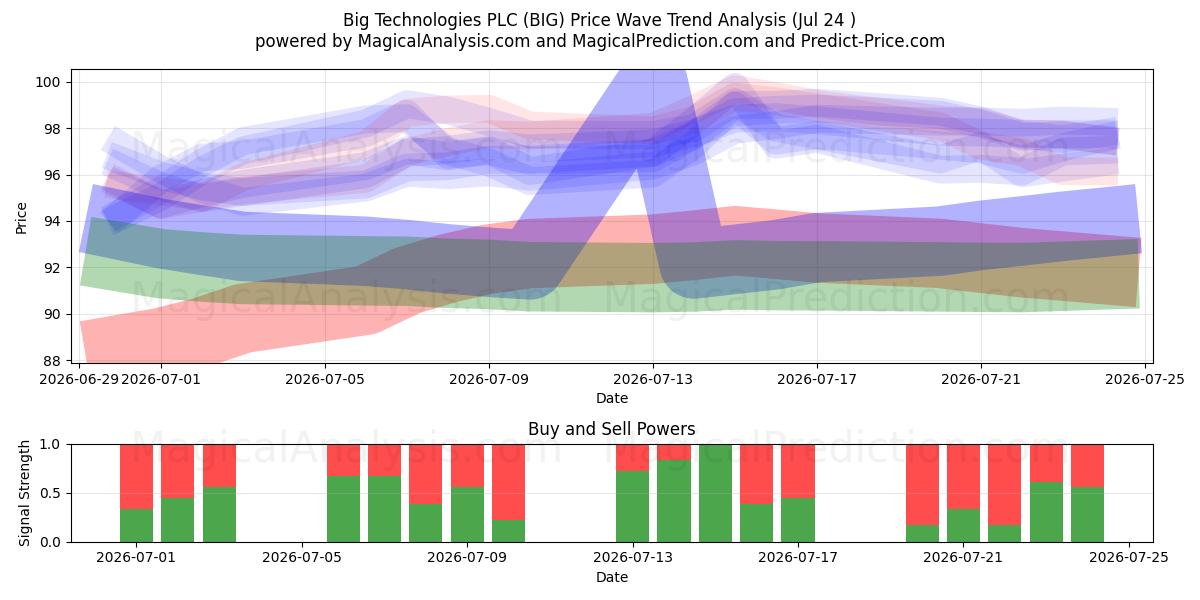  Big Technologies PLC (BIG) Support and Resistance area (23 Jul) 