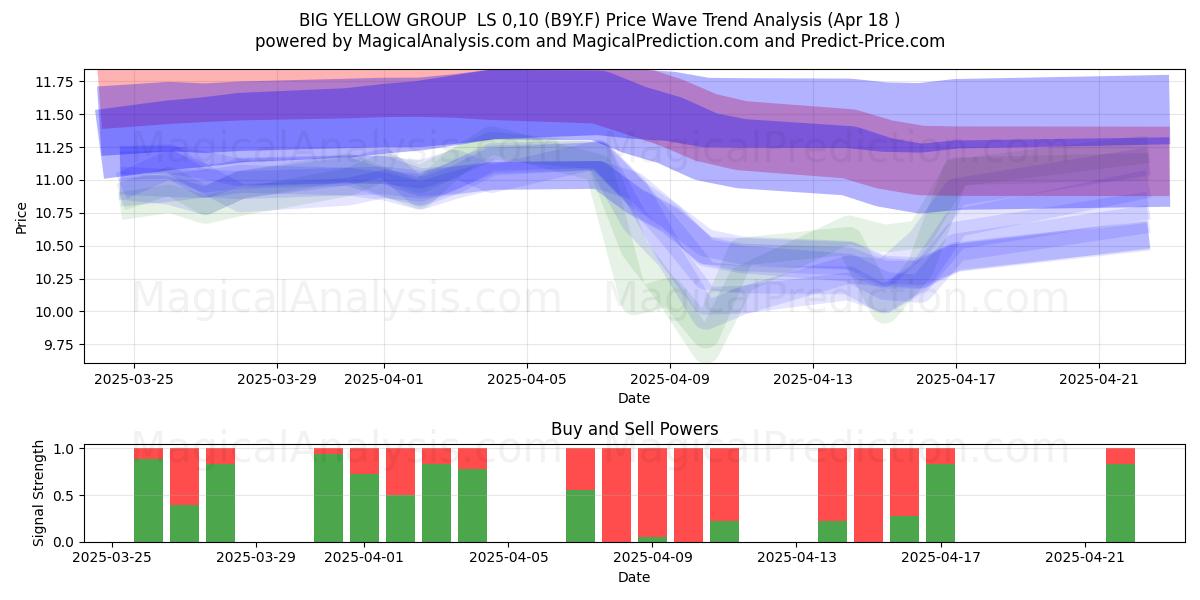  BIG YELLOW GROUP  LS 0,10 (B9Y.F) Support and Resistance area (18 Apr) 